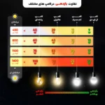 چراغ زیر کابینتی 24 وات مستر مدل T4 فلورسنت بسته 3 عددی - تصویر 9